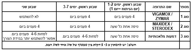 ניתוח לייזר בעיניים - טבלת הנחיות