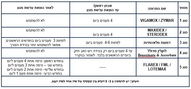 טבלת הנחיות לאחר ניתוח שיוף - ניתוח בשיטת ASA