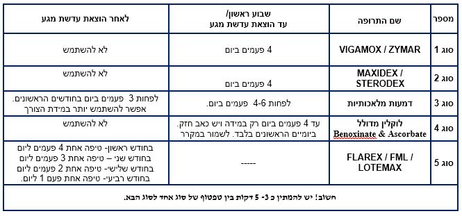 טבלת הנחיות לאחר ניתוח שיוף - ניתוח בשיטת ASA