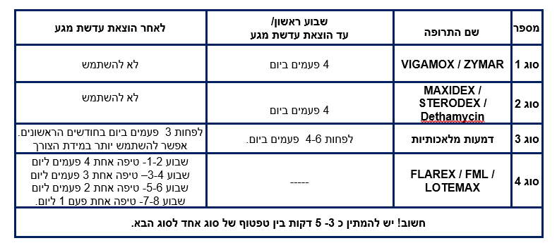 הוראות לאחר ניתוח קרוס לינקינג
